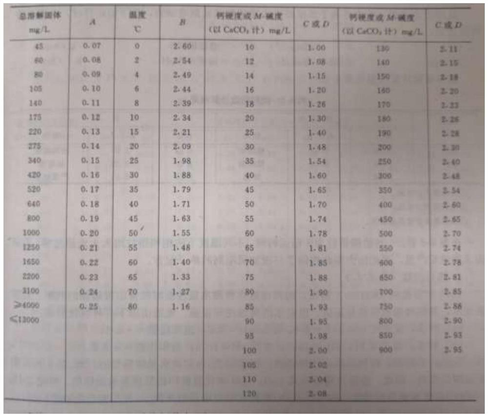 Central air conditioner cooling circulating water treatment comprehensive control treatment method