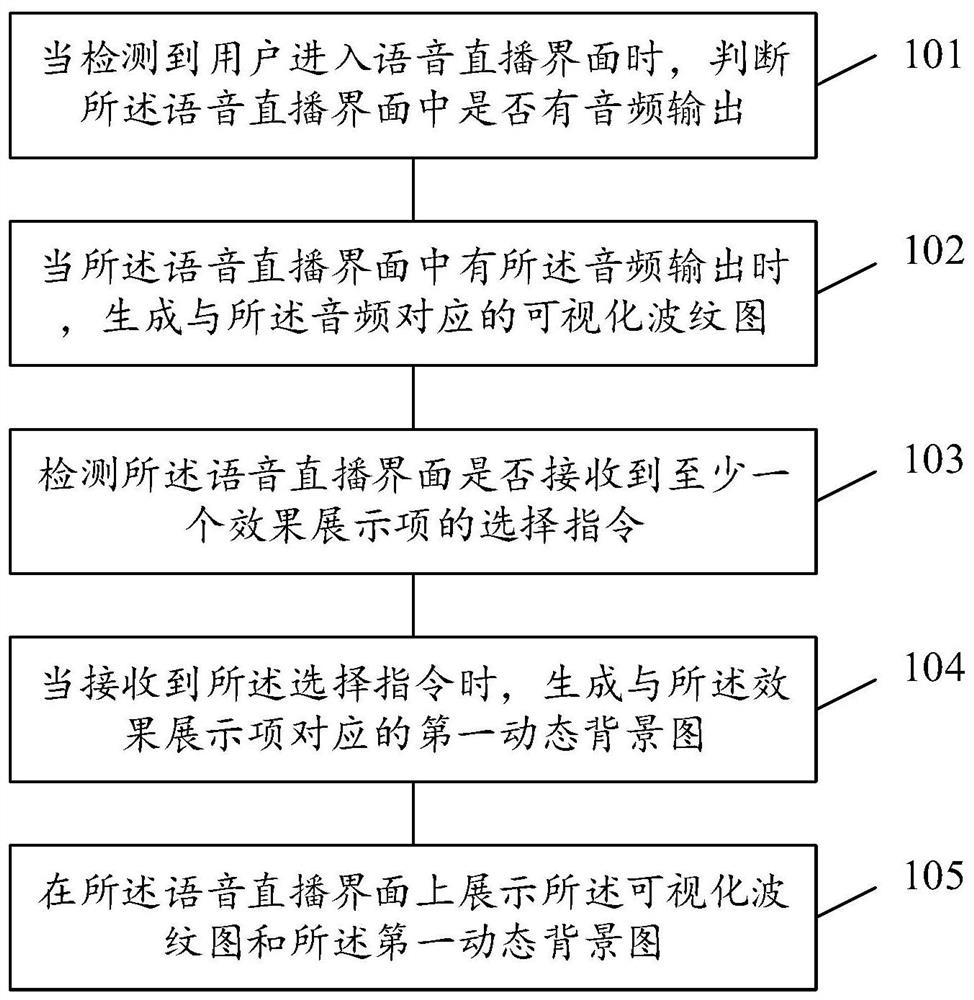 Voice live broadcast visualization method and device, equipment and storage medium