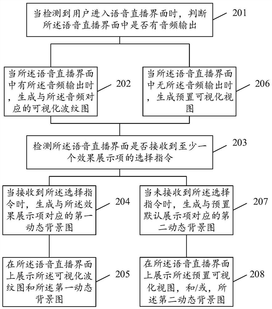 Voice live broadcast visualization method and device, equipment and storage medium