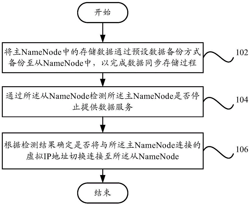 Distributed storage system-based NameNode switching method and switching device