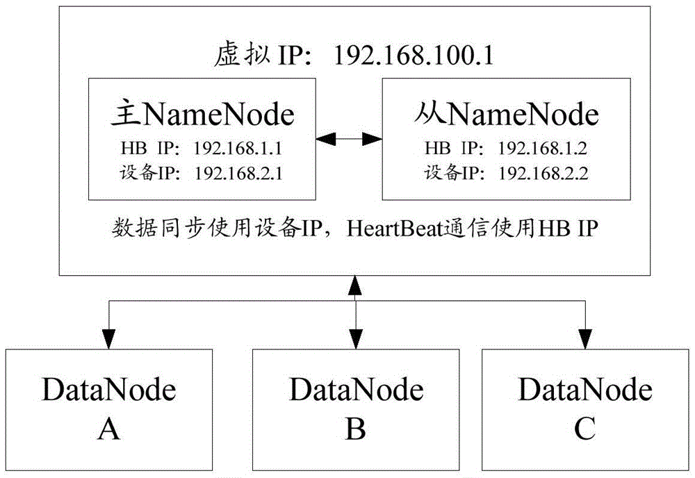 Distributed storage system-based NameNode switching method and switching device