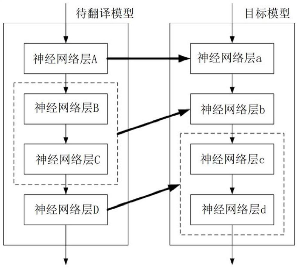 Model translation method and device and computer readable storage medium