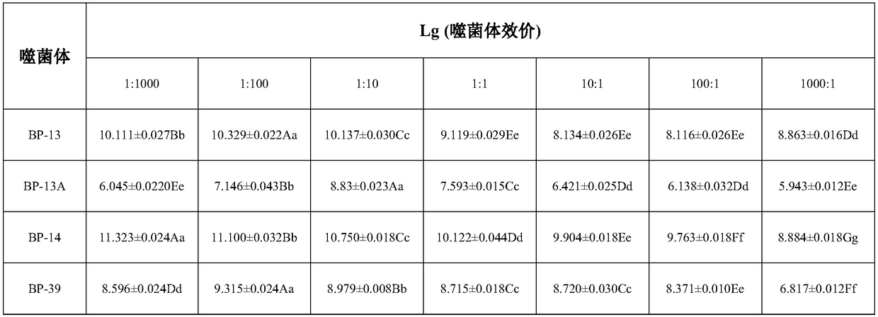 Novel Staphylococcus aureus phages and composition thereof, and applications of composition