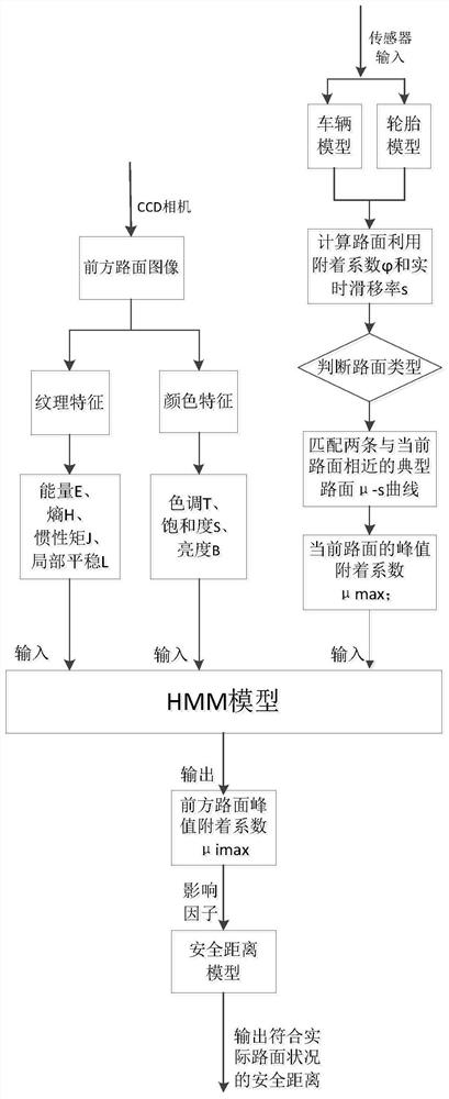 A method for estimating the safety distance based on the peak adhesion coefficient of the road ahead