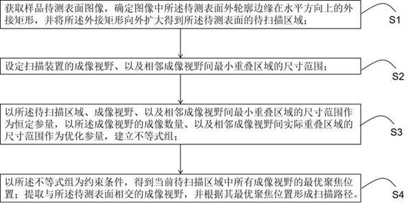 Scanning path optimization method, application and semiconductor material surface detection method