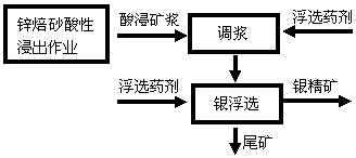 A production process for flotation of silver with hydrometallurgy zinc acid leaching pulp