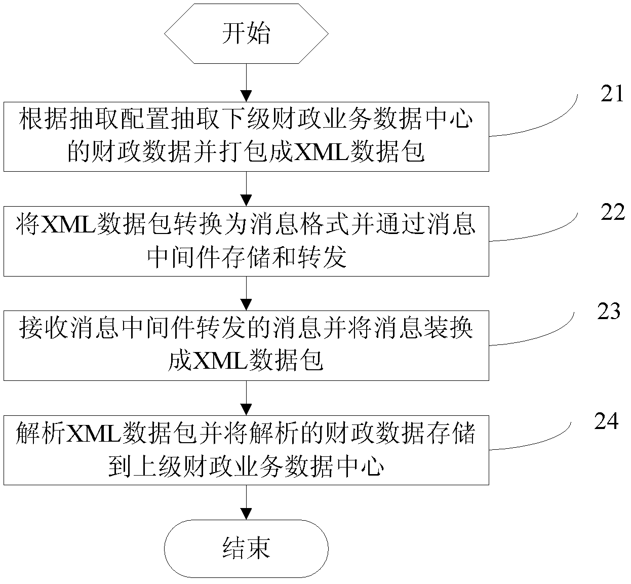 Method for acquiring subordinate financial business data and system for acquiring subordinate financial business data