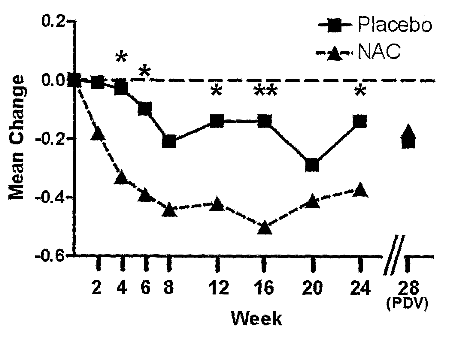 Combination therapy