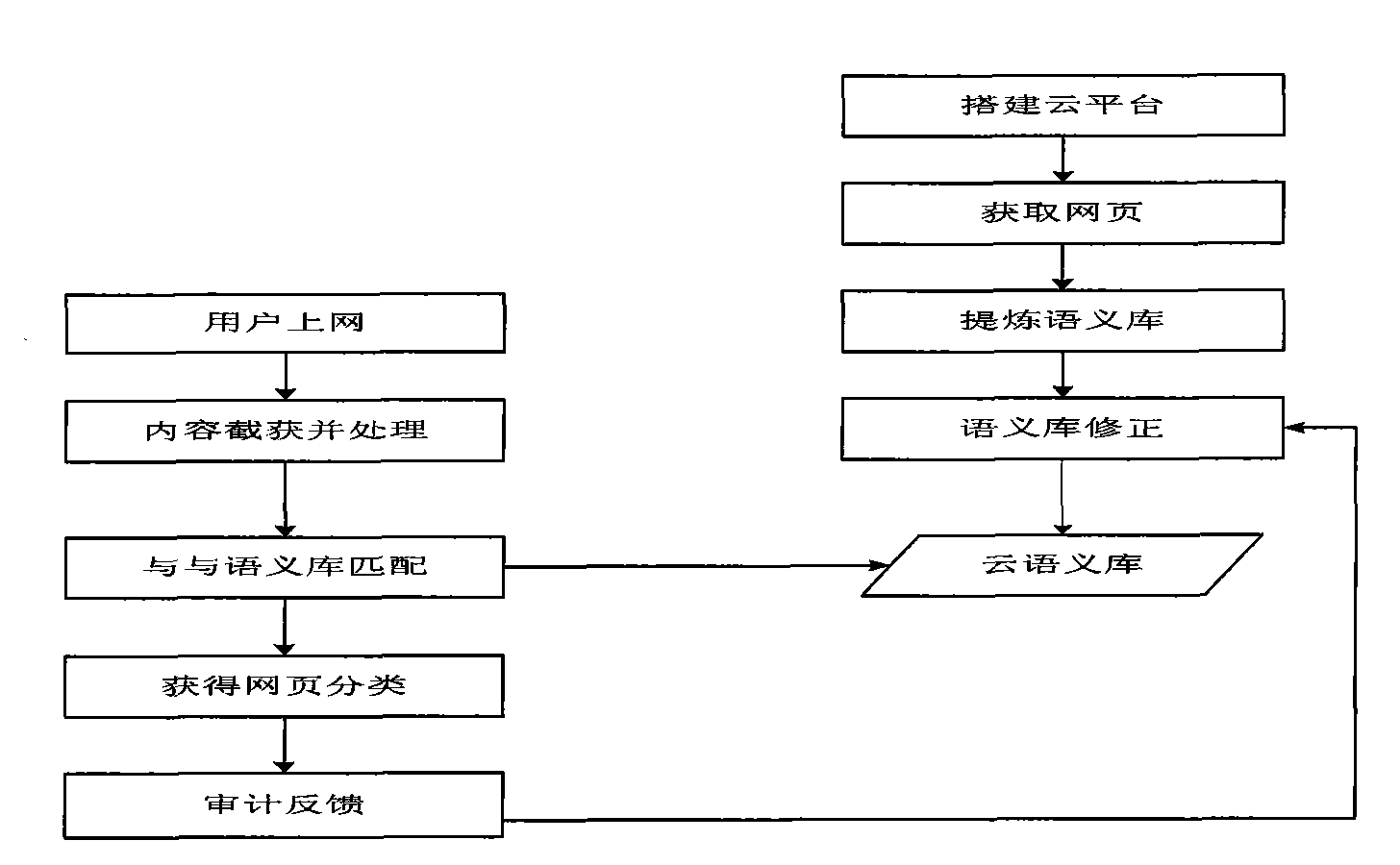 Method for auditing webpage based on cloud semantic database