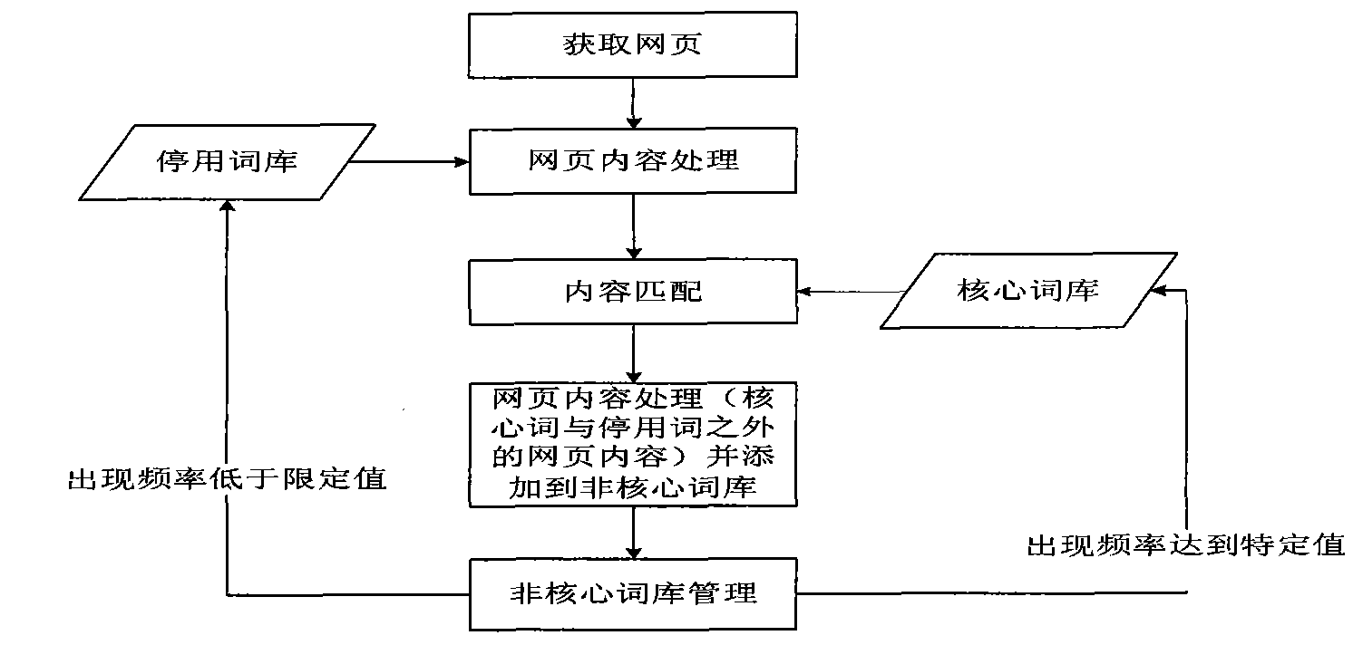 Method for auditing webpage based on cloud semantic database