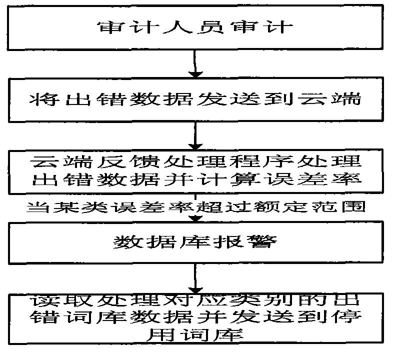 Method for auditing webpage based on cloud semantic database