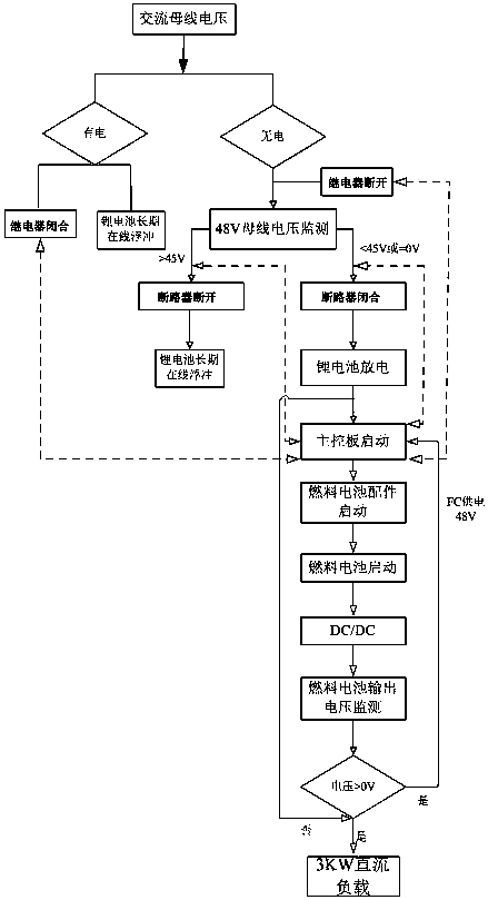 Fuel cell standby power supply control system and method