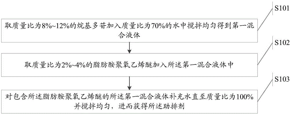 Discharge aiding agent for fracture acidizing, manufacturing of discharge aiding agent and use method of discharge aiding agent