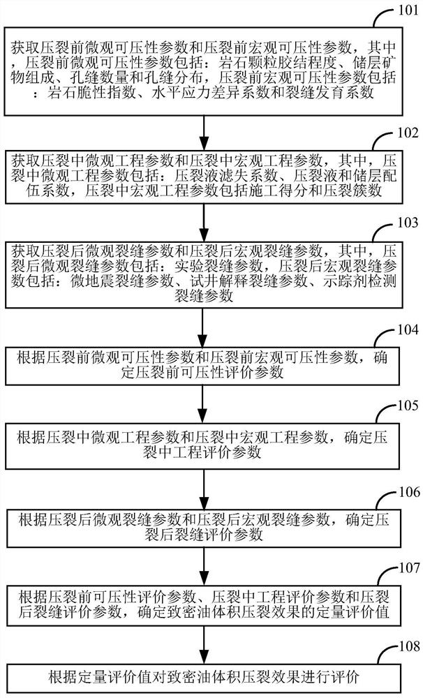 Multi-stage and multi-dimensional evaluation method and device for tight oil volume fracturing effect