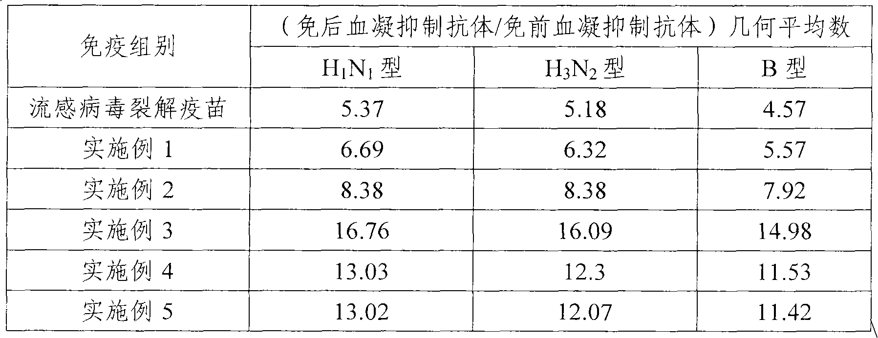 Influenza virus splitting vaccine and preparation method thereof