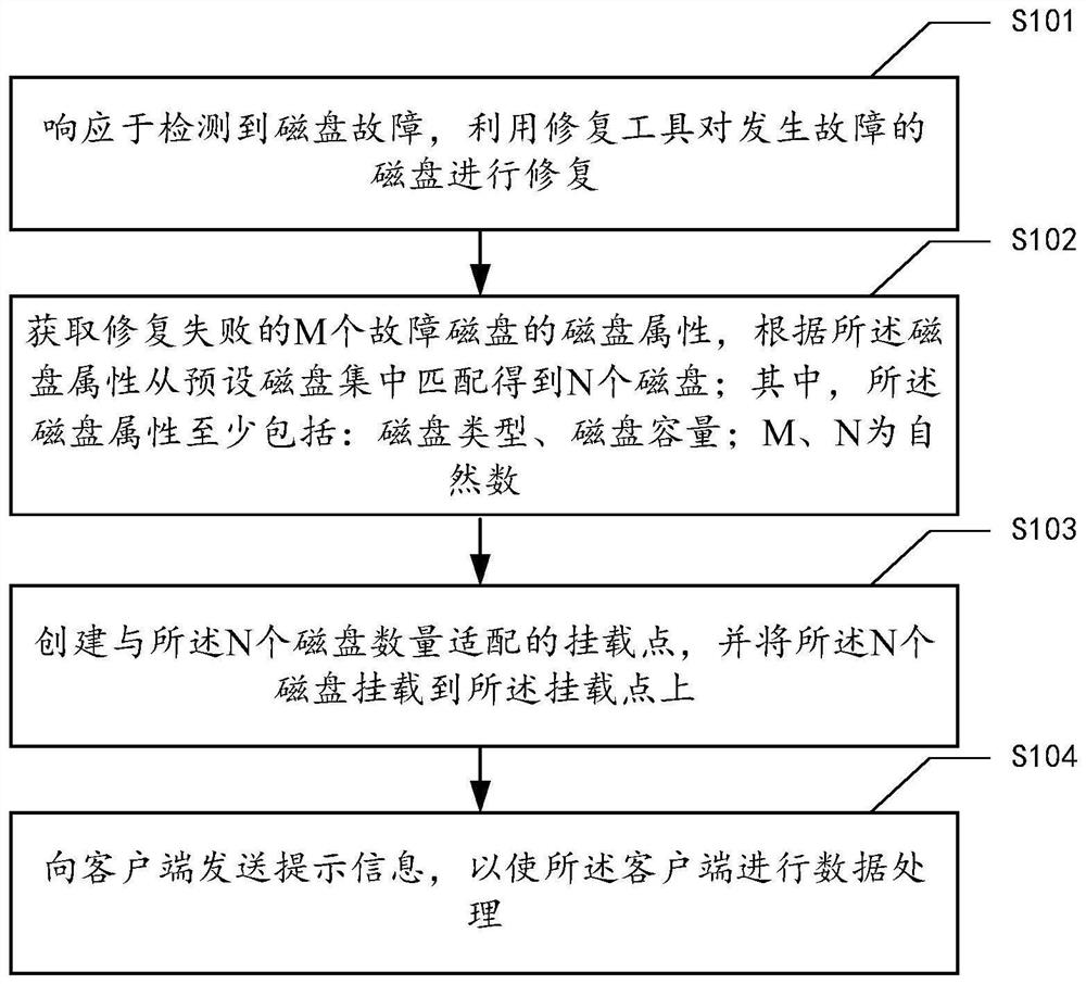 Distributed storage system data processing method and device, equipment and storage medium