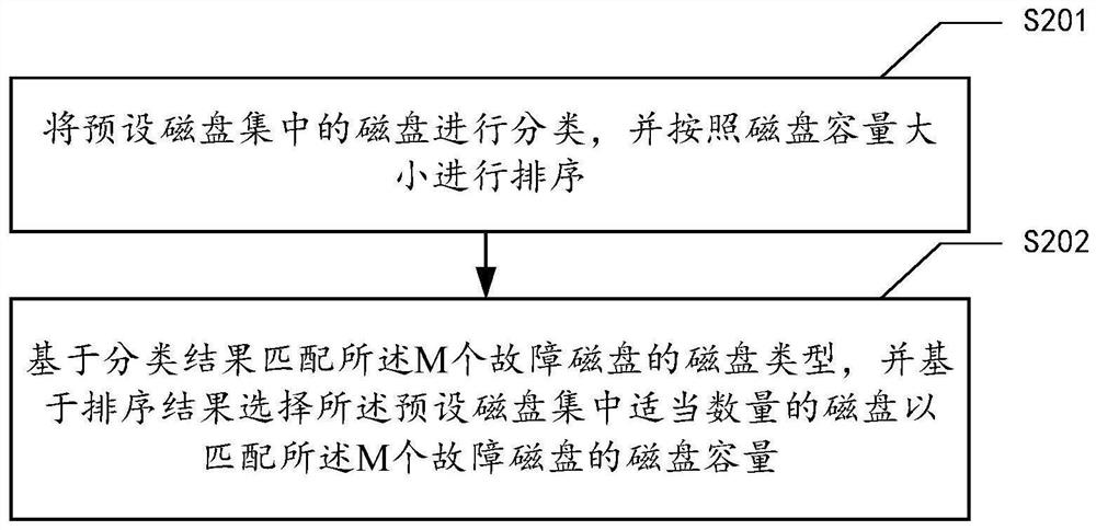 Distributed storage system data processing method and device, equipment and storage medium