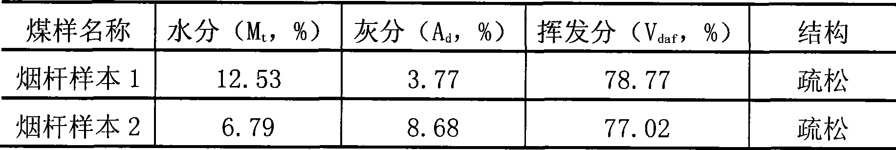 Process for producing active carbon