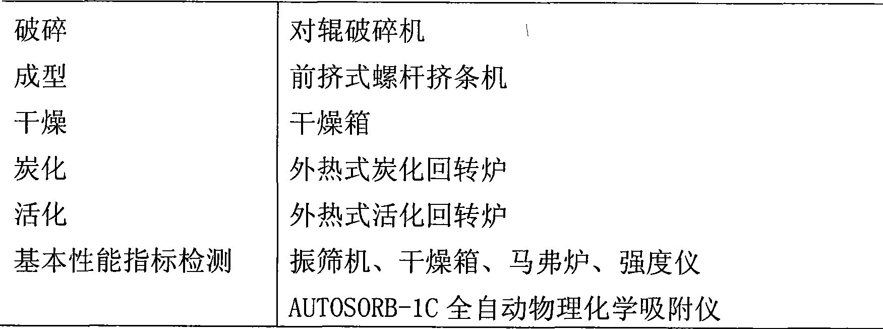 Process for producing active carbon