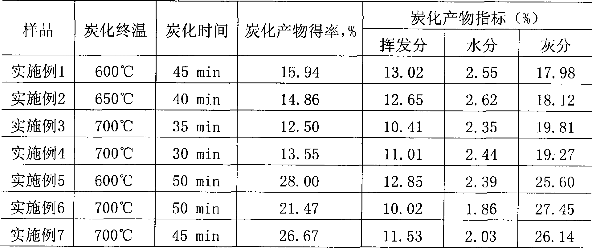 Process for producing active carbon