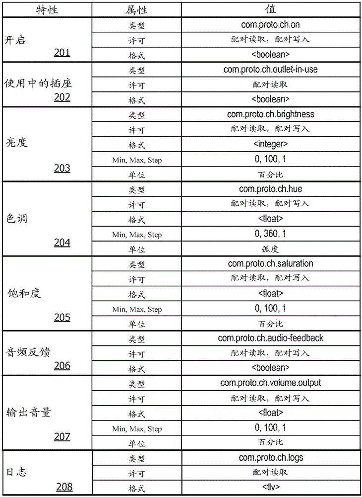 Uniform communication protocols for communication between controllers and accessories