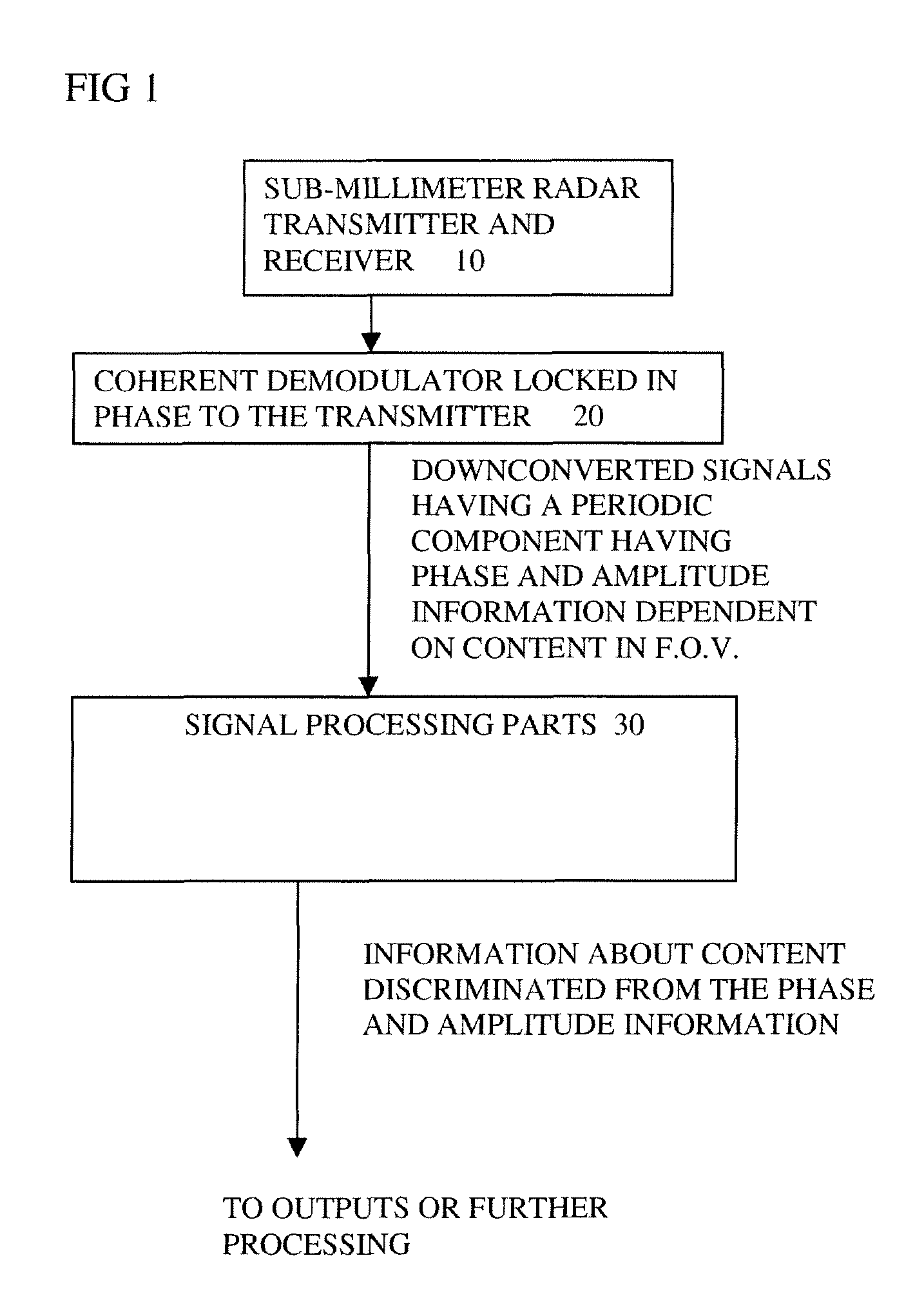 Submillimeter radar using phase information