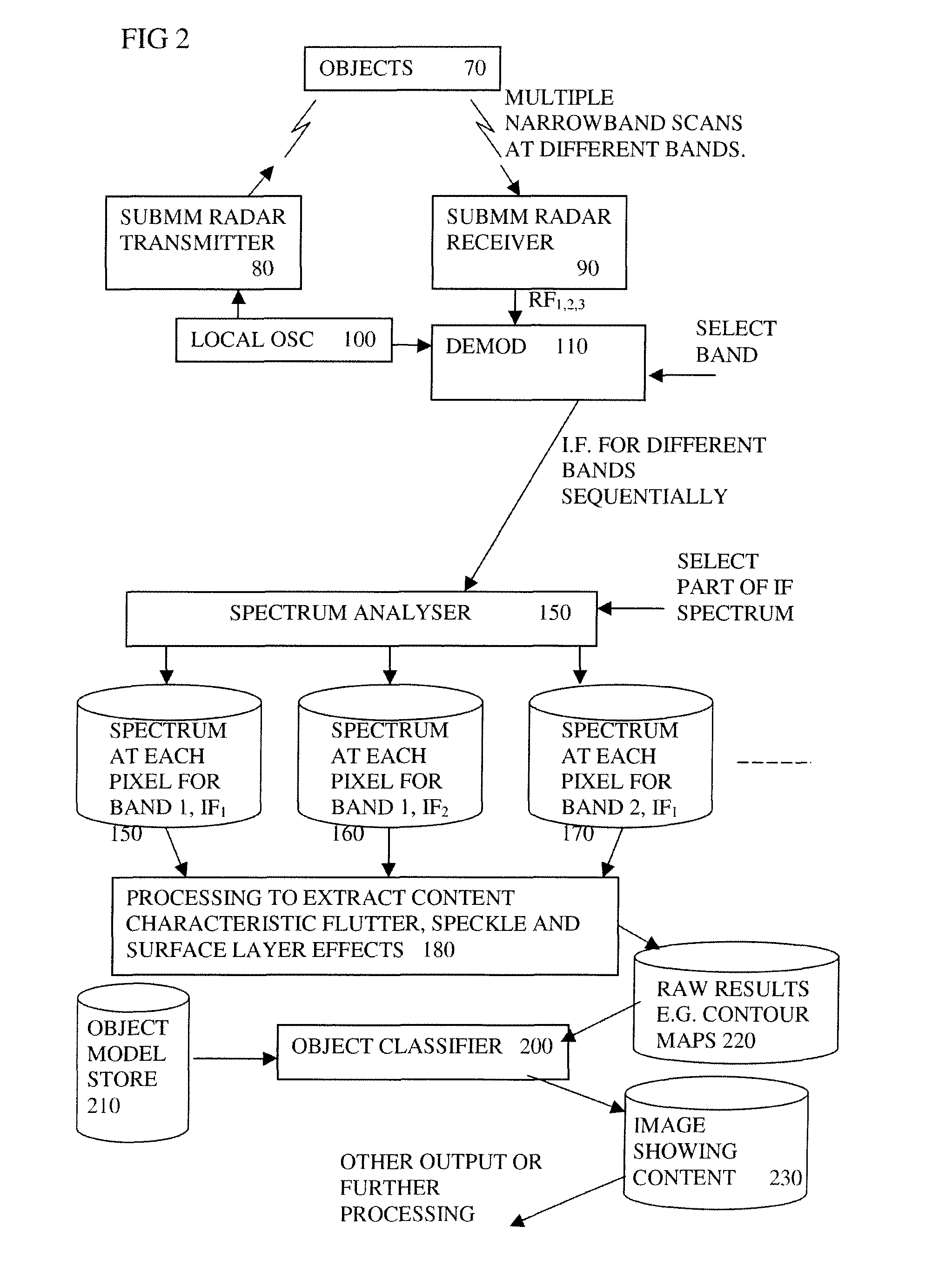 Submillimeter radar using phase information