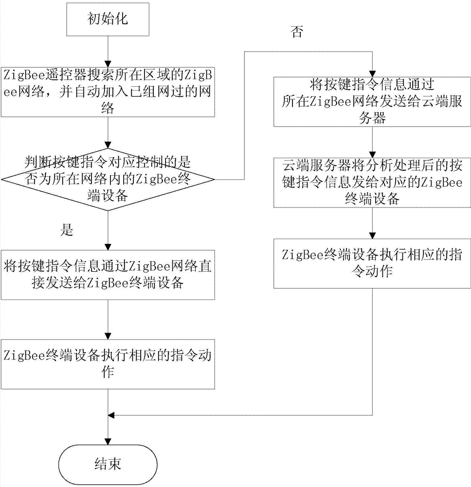 Remote control method of ZigBee remote controller