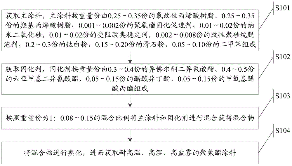 High-temperature, high-humidity and high-salt mist-resistant polyurethane coating and preparation method thereof