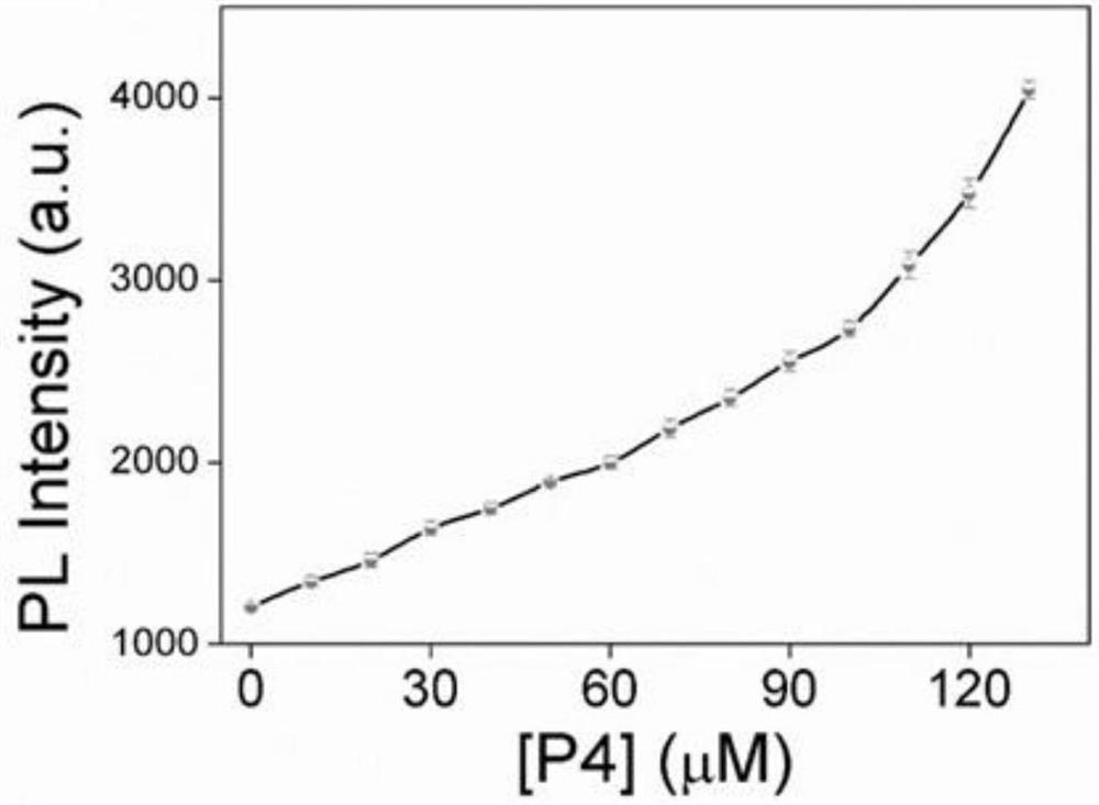 Preparation and application of carbon dots for detecting progesterone