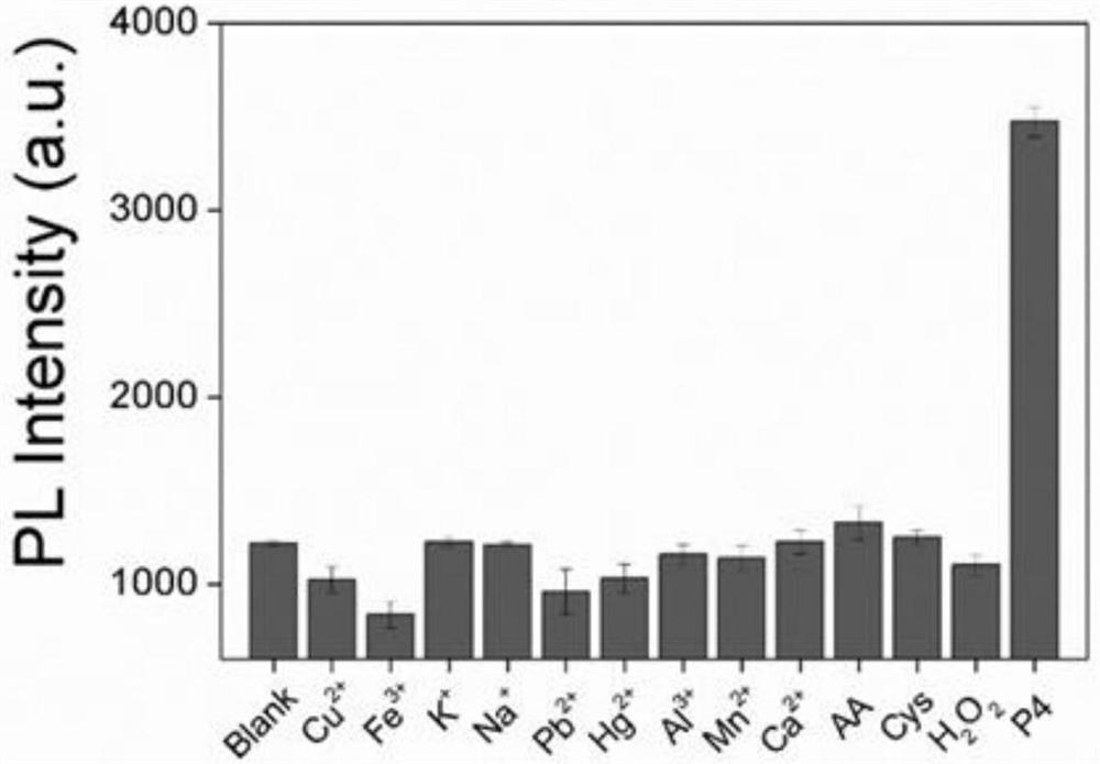 Preparation and application of carbon dots for detecting progesterone