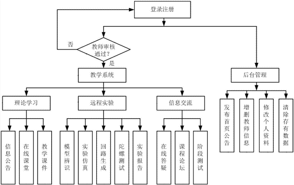 Remote teaching experimental system and experimental method based on network