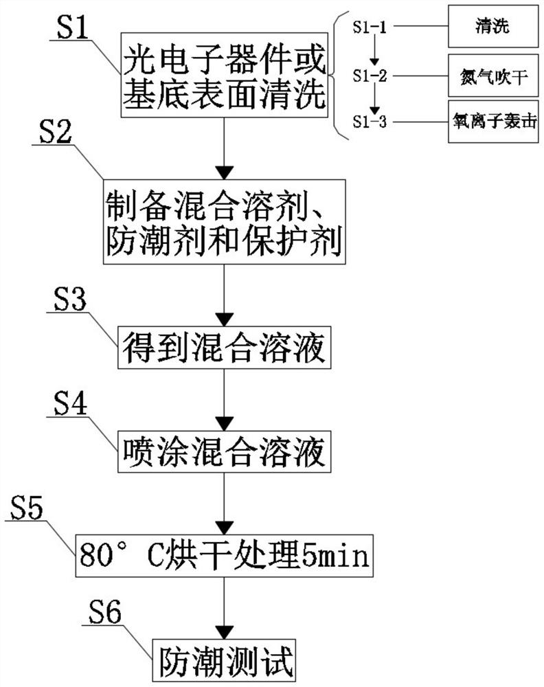 Moisture-proof structure for optoelectronic device and preparation method of moisture-proof structure