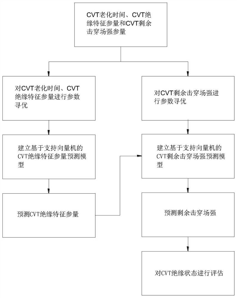 Capacitive voltage transformer multi-parameter insulation state evaluation method and system