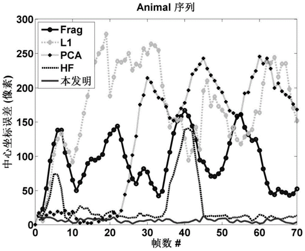 Alternative hough forests real time target tracking method based on GPU (graphics process unit)