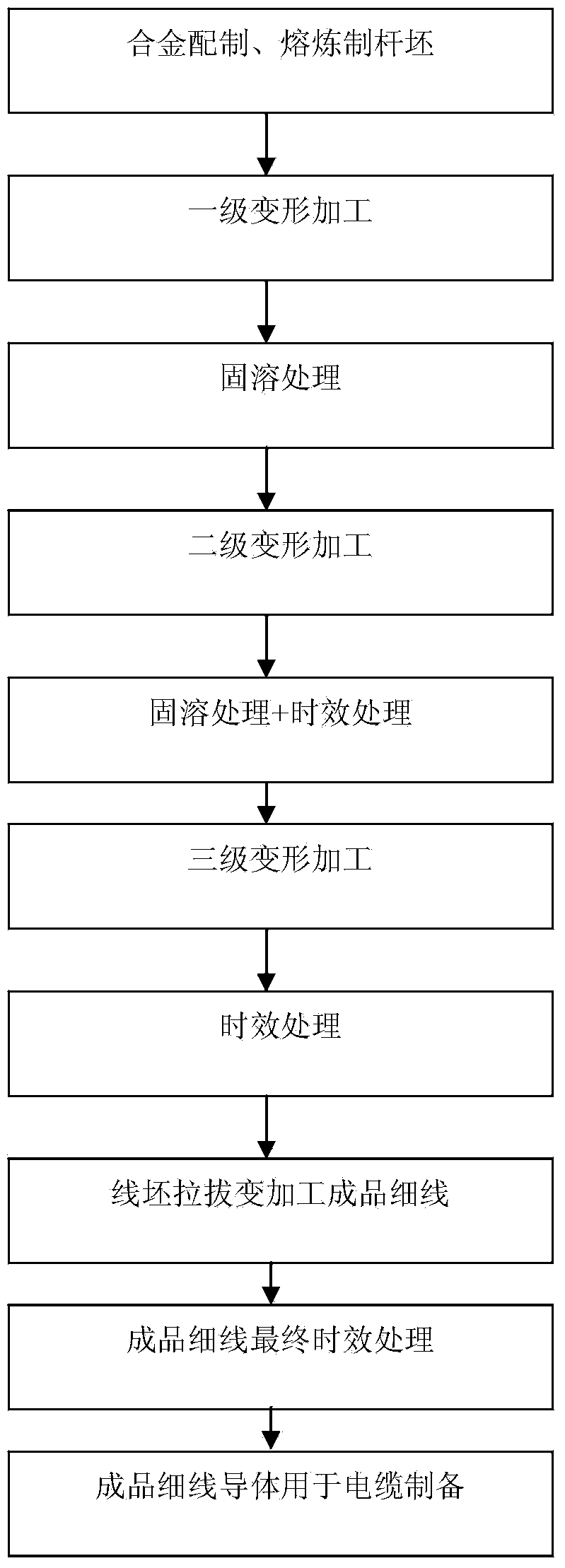 Preparation method of high-conductivity high-strength copper chromium zirconium alloy thin line conductor