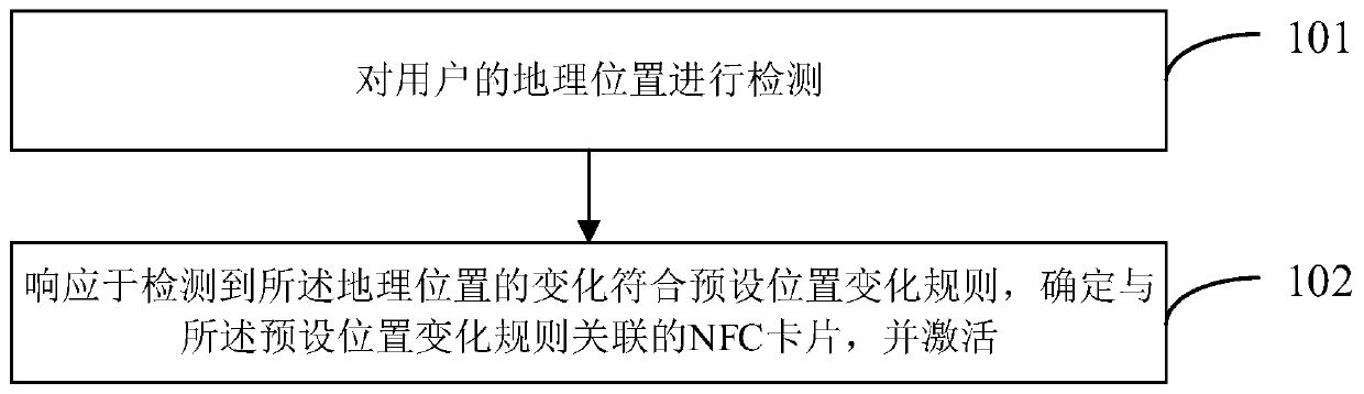 Near field communication card activation method and device