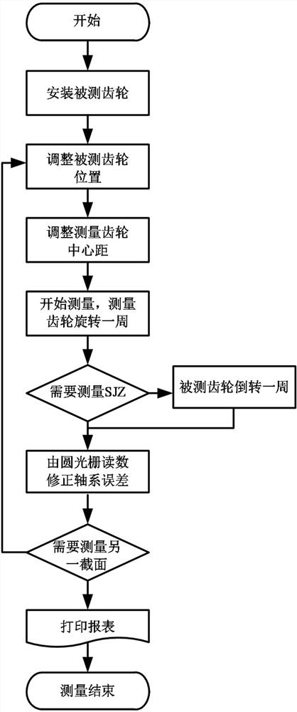 A device and method for measuring the overall error of gears based on double circular gratings