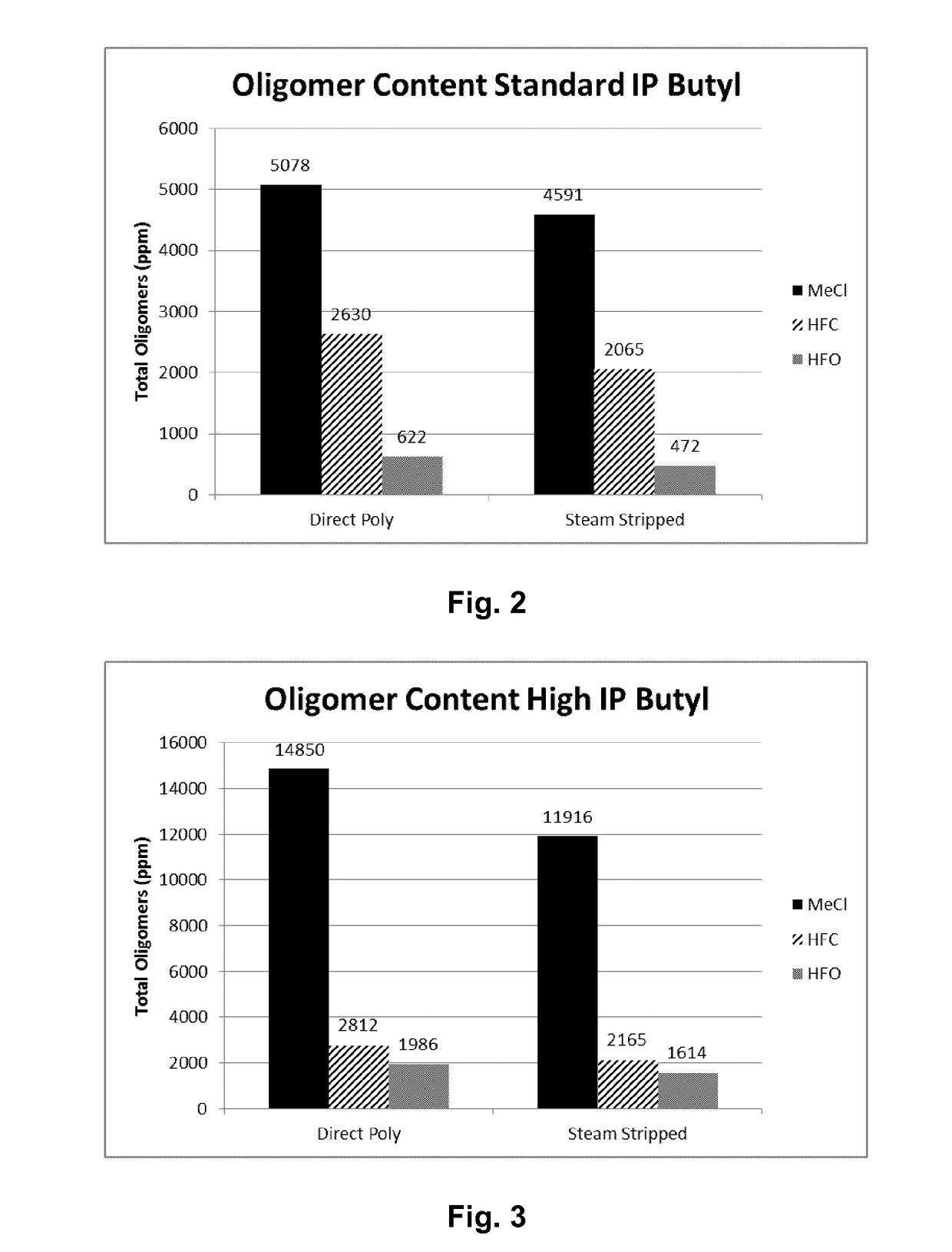 Copolymer having high multiolefin content