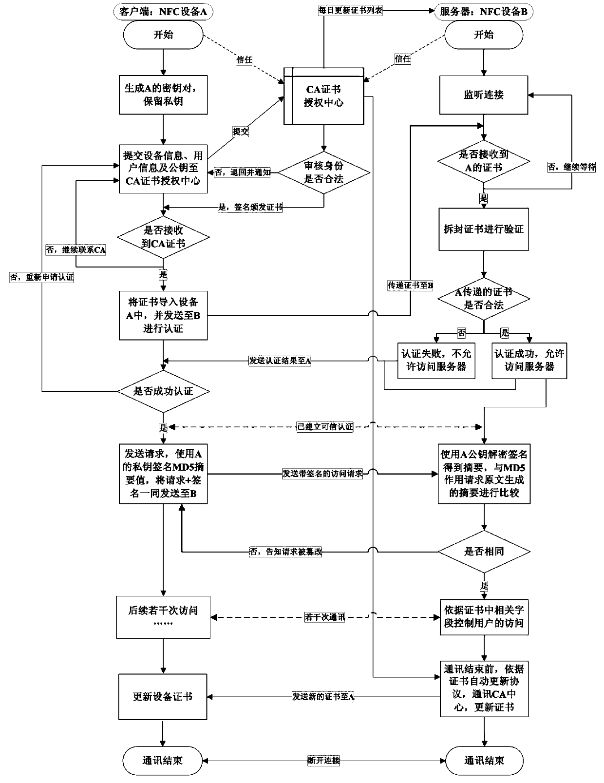 NFC (near field communication)-based point-to-point trusted authentication method