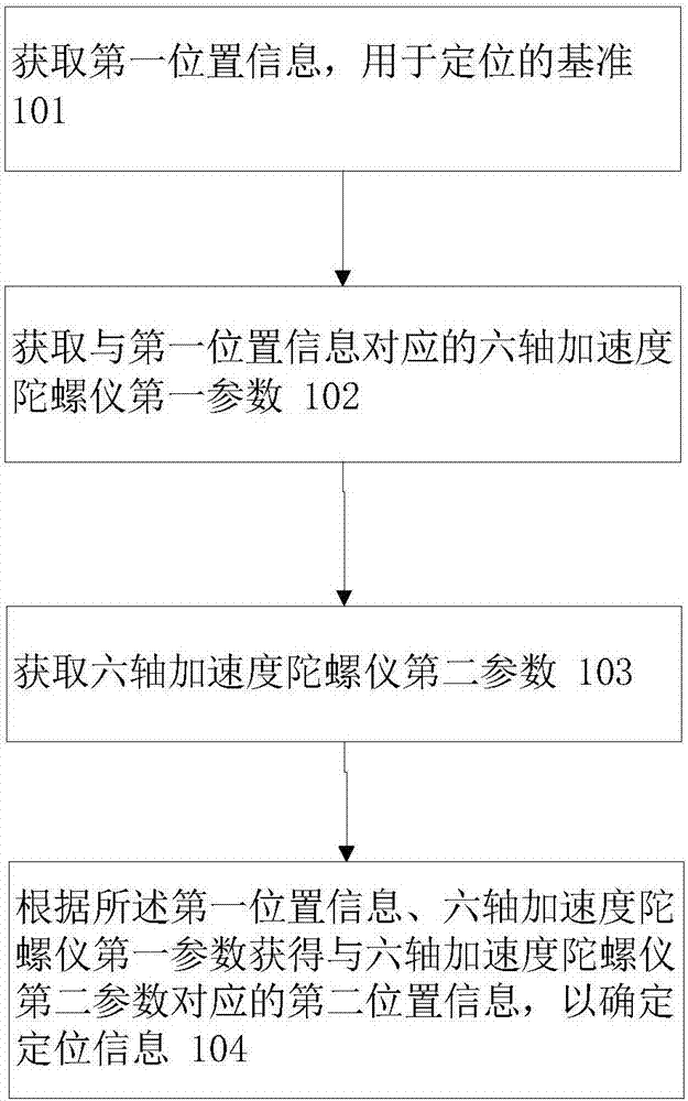 Positioning method and positioning device