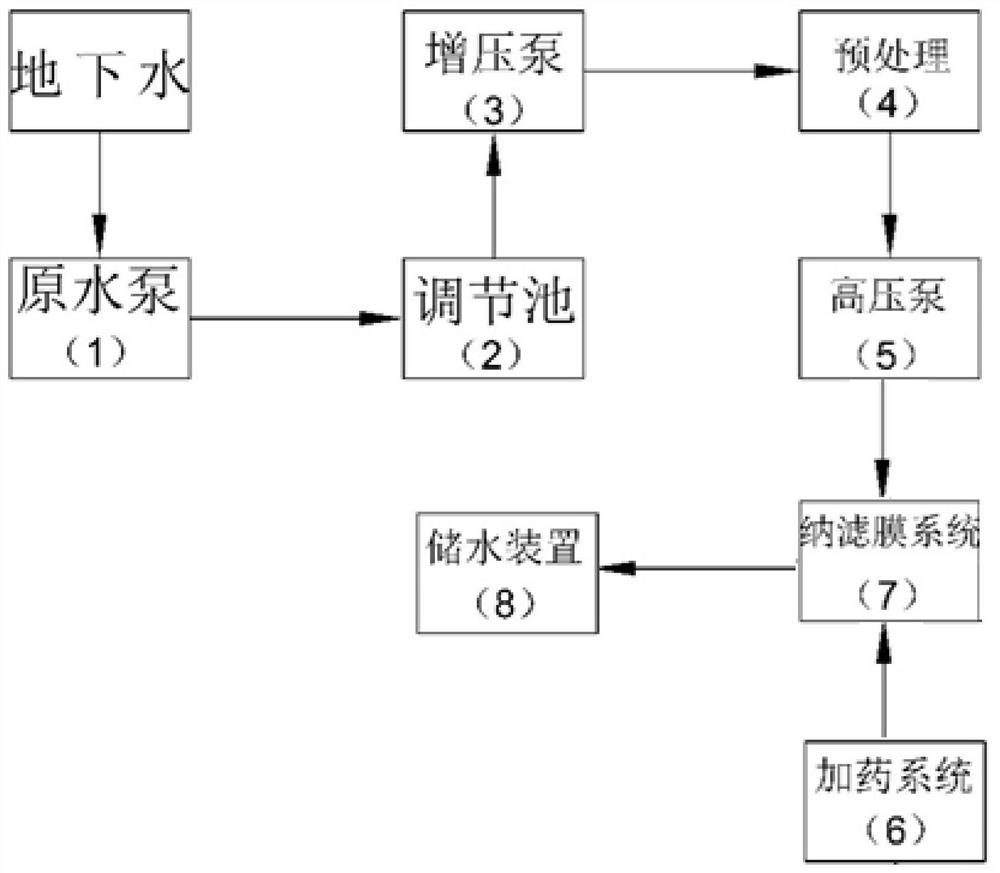 Process for preparing drinking water through deep treatment of underground water