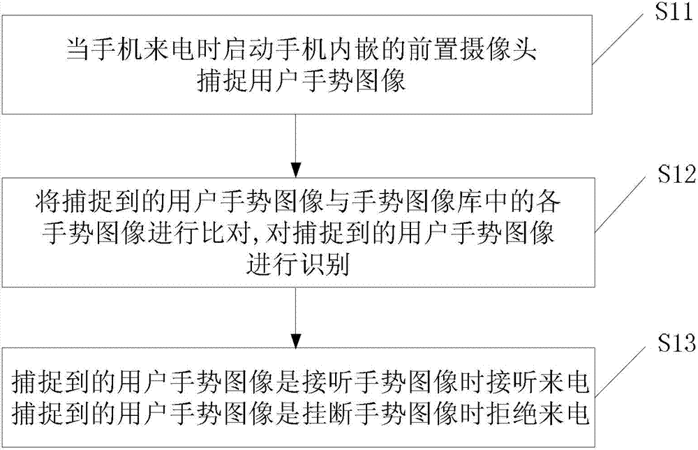 Post-call gesture operation method and post-call gesture operation device for mobile phone