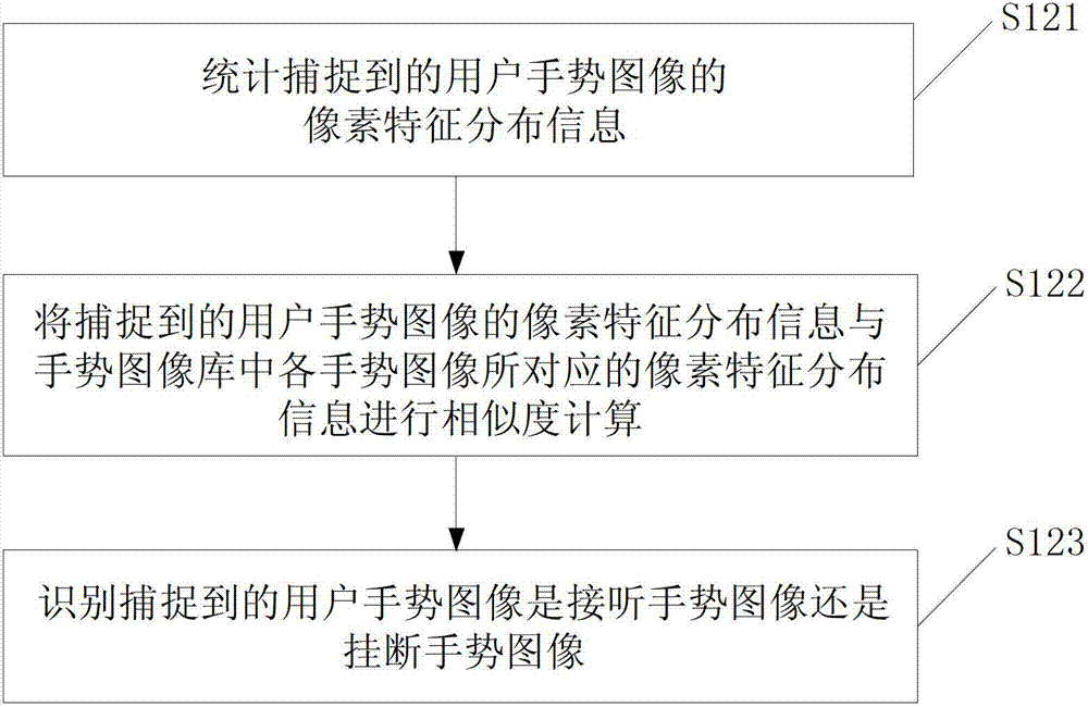 Post-call gesture operation method and post-call gesture operation device for mobile phone