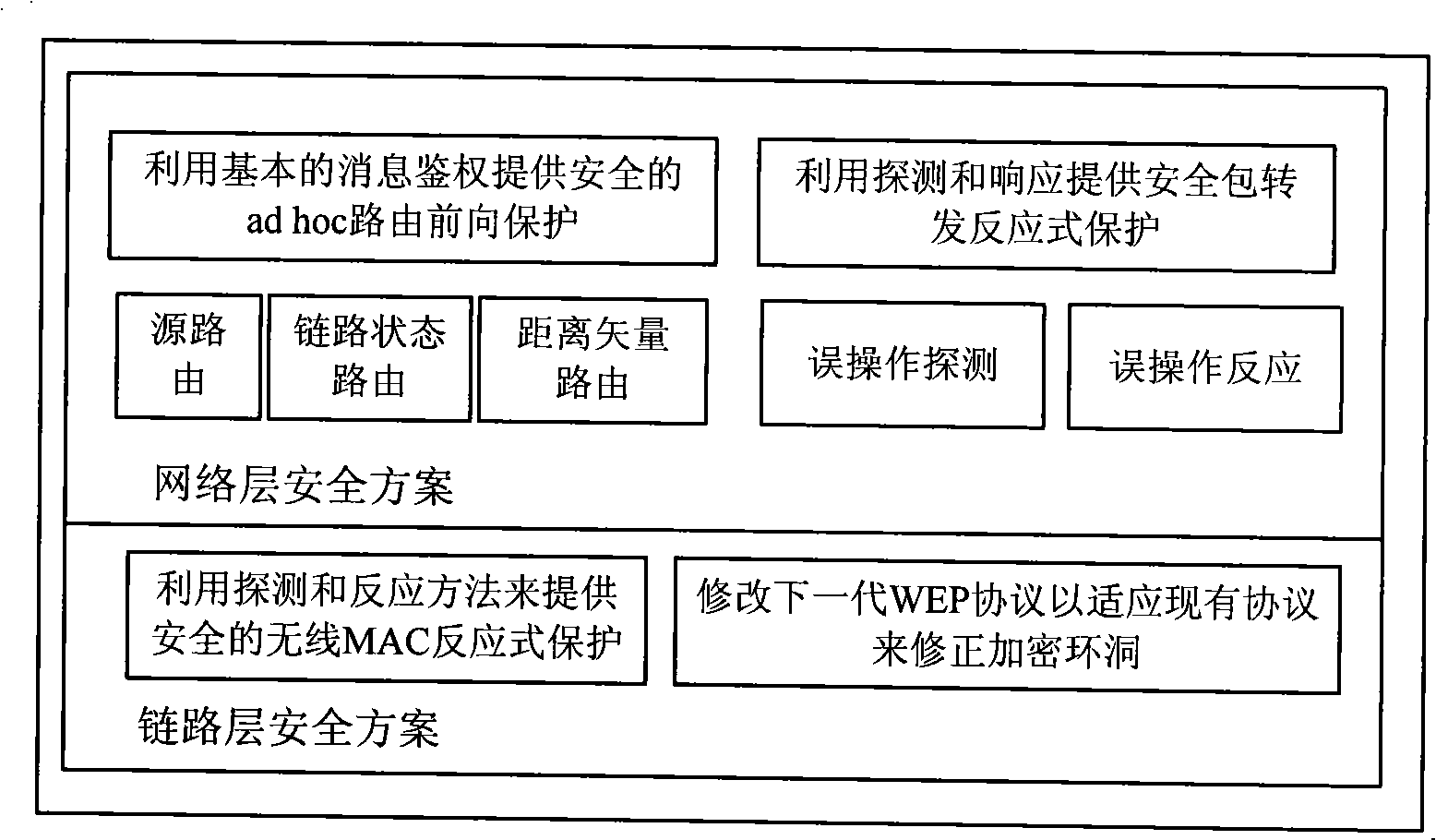 Safety routing method for amalgamation network of honeycomb network and self-organization network with enhanced security