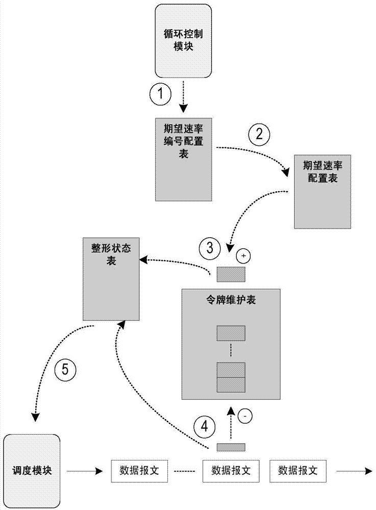 Device and method for implementing traffic shaping by using non-integer tokens