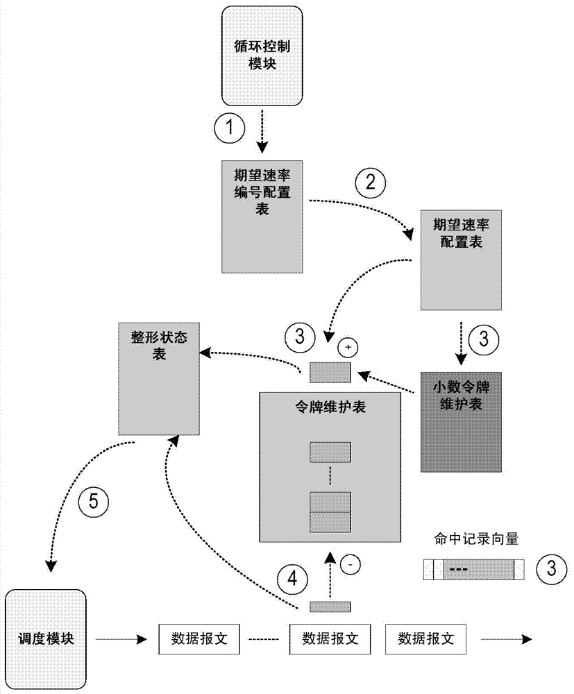 Device and method for implementing traffic shaping by using non-integer tokens