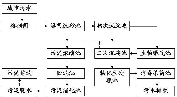 A kind of advanced treatment method of urban sewage