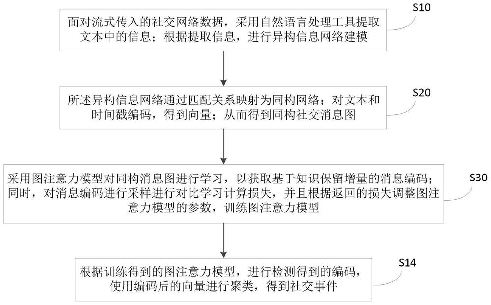 Incremental social event detection method of graph neural network