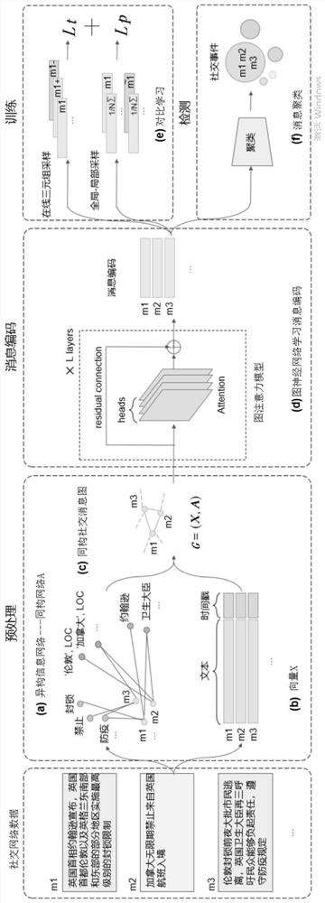 Incremental social event detection method of graph neural network